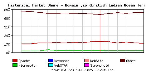 June 1st, 2014 Historical Market Share Graph