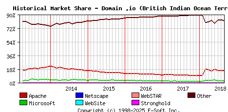 September 1st, 2018 Historical Market Share Graph