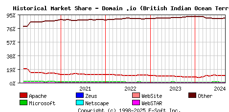 September 1st, 2024 Historical Market Share Graph