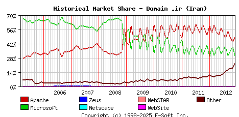 December 1st, 2012 Historical Market Share Graph