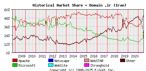 July 1st, 2021 Historical Market Share Graph