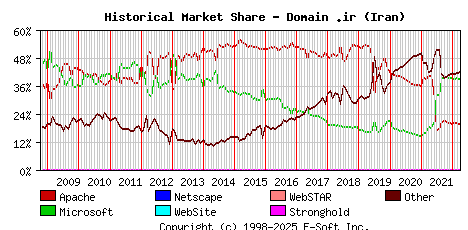 April 1st, 2022 Historical Market Share Graph