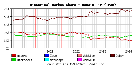 September 1st, 2024 Historical Market Share Graph