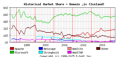 April 1st, 2004 Historical Market Share Graph
