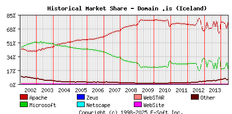 June 1st, 2014 Historical Market Share Graph