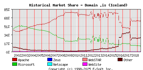 June 1st, 2019 Historical Market Share Graph