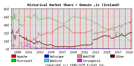 March 1st, 2020 Historical Market Share Graph