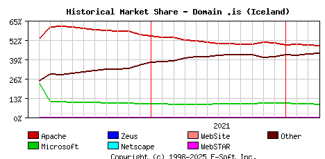April 1st, 2022 Historical Market Share Graph
