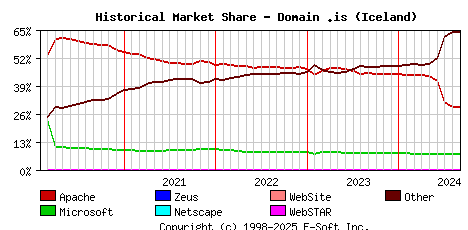 September 1st, 2024 Historical Market Share Graph