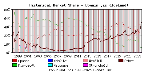 September 1st, 2024 Historical Market Share Graph