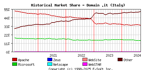 September 1st, 2024 Historical Market Share Graph