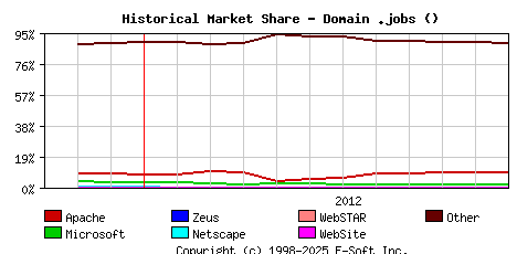 December 1st, 2012 Historical Market Share Graph