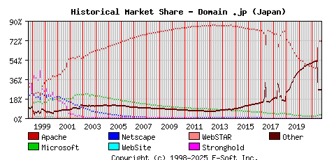 October 1st, 2021 Historical Market Share Graph