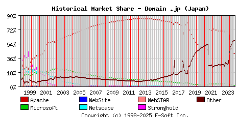 September 1st, 2024 Historical Market Share Graph