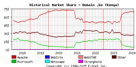 September 1st, 2024 Historical Market Share Graph