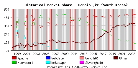 September 1st, 2024 Historical Market Share Graph