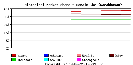 December 1st, 2012 Historical Market Share Graph