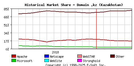 June 1st, 2019 Historical Market Share Graph