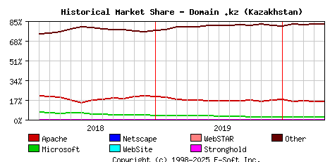 May 1st, 2020 Historical Market Share Graph