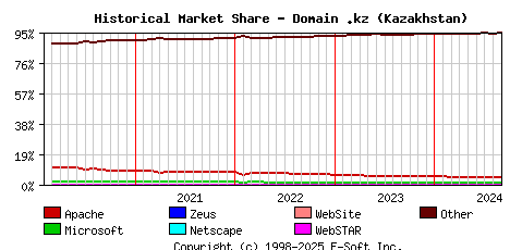 September 1st, 2024 Historical Market Share Graph