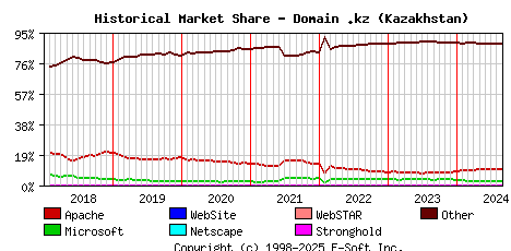 September 1st, 2024 Historical Market Share Graph