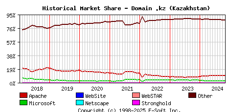 November 1st, 2024 Historical Market Share Graph