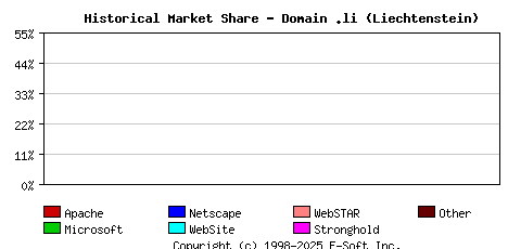 April 1st, 2022 Historical Market Share Graph