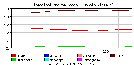 September 1st, 2024 Historical Market Share Graph