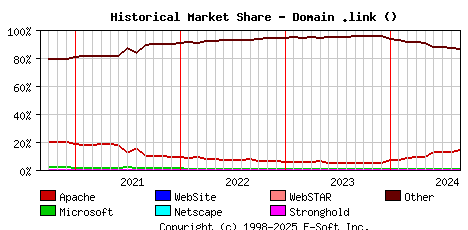 September 1st, 2024 Historical Market Share Graph