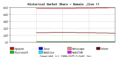 January 1st, 2025 Historical Market Share Graph
