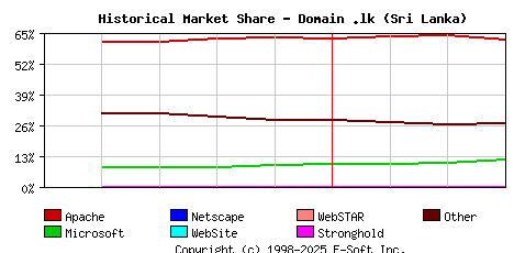 April 1st, 2022 Historical Market Share Graph