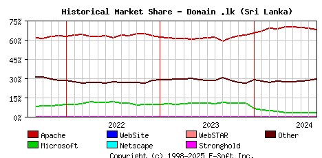 September 1st, 2024 Historical Market Share Graph