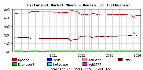 September 1st, 2024 Historical Market Share Graph