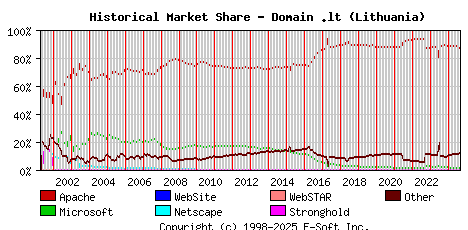 September 1st, 2024 Historical Market Share Graph