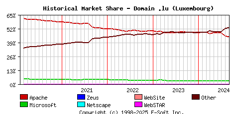 September 1st, 2024 Historical Market Share Graph