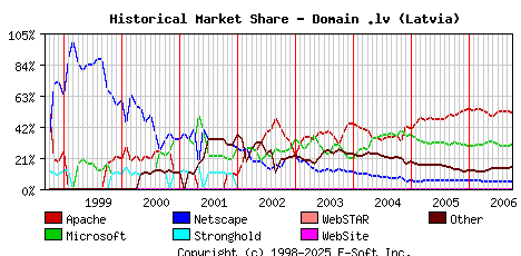 October 1st, 2006 Historical Market Share Graph