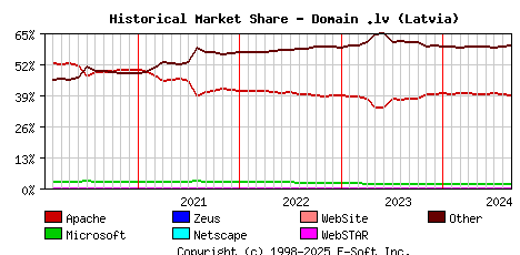 September 1st, 2024 Historical Market Share Graph