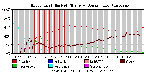 September 1st, 2024 Historical Market Share Graph