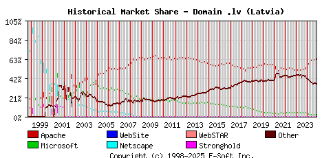 November 1st, 2024 Historical Market Share Graph