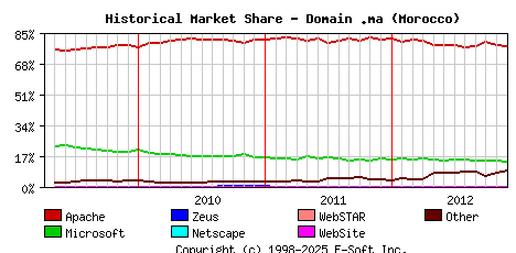 December 1st, 2012 Historical Market Share Graph