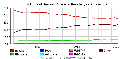 August 1st, 2019 Historical Market Share Graph