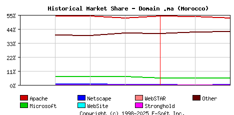 March 1st, 2020 Historical Market Share Graph