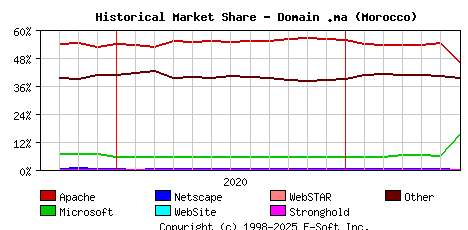July 1st, 2021 Historical Market Share Graph