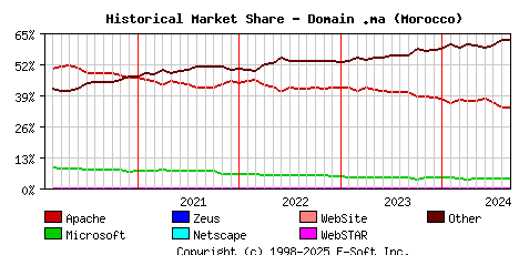 September 1st, 2024 Historical Market Share Graph