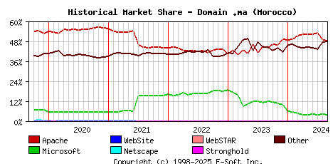 September 1st, 2024 Historical Market Share Graph
