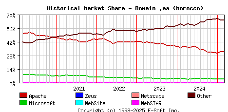 March 1st, 2025 Historical Market Share Graph