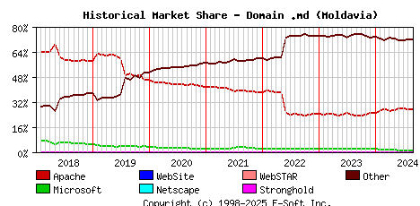 September 1st, 2024 Historical Market Share Graph