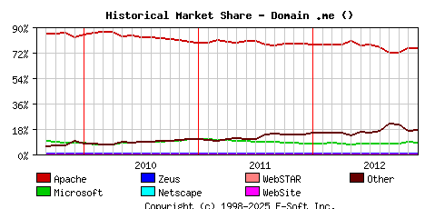 December 1st, 2012 Historical Market Share Graph