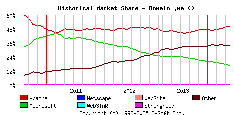 June 1st, 2014 Historical Market Share Graph