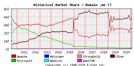 February 1st, 2021 Historical Market Share Graph